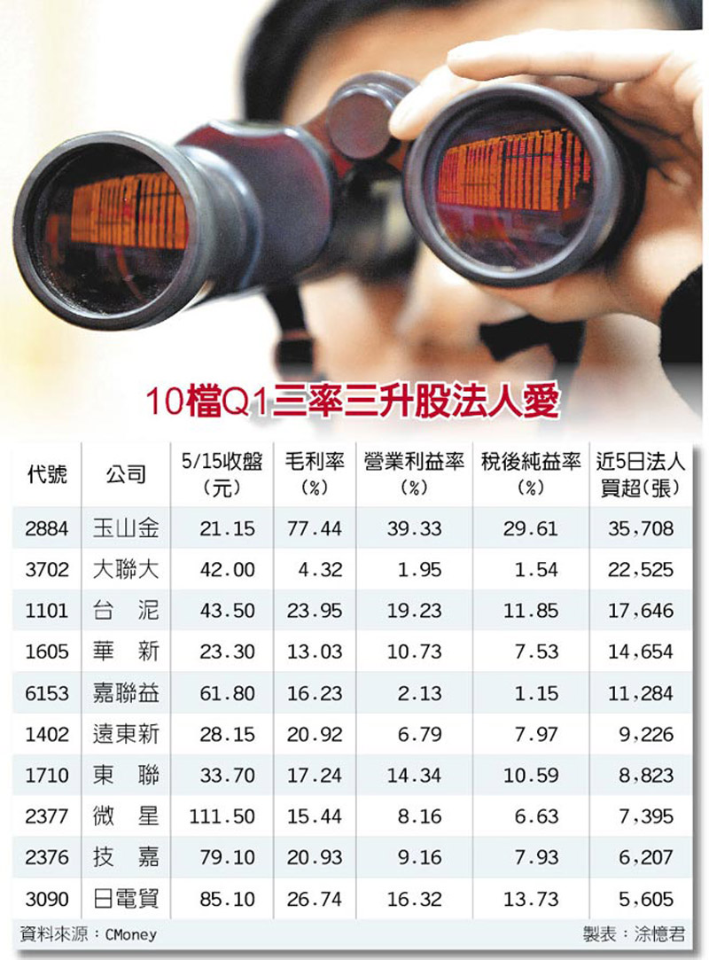 10檔Q1三率三升股法人愛