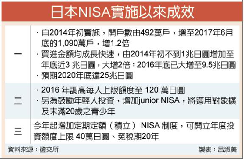 日本NISA實施以來成效
