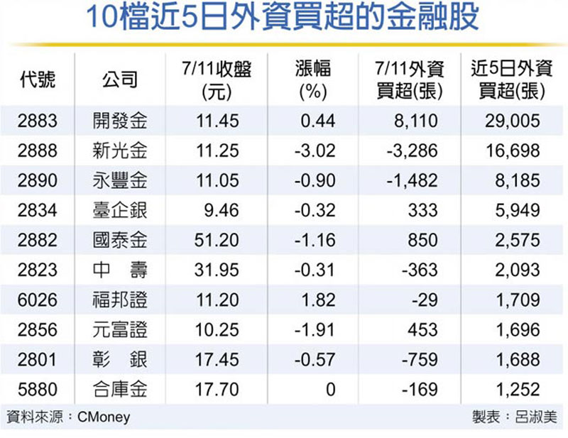 10檔近5日外資買超的金融股