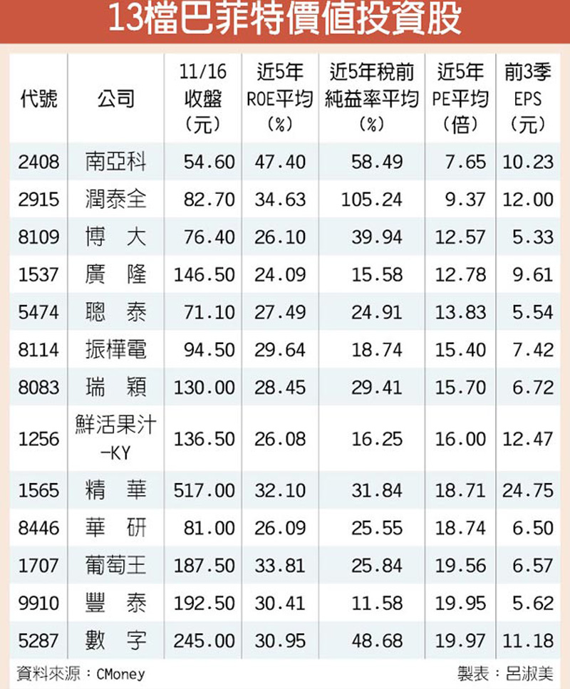 13檔巴菲特價值投資股