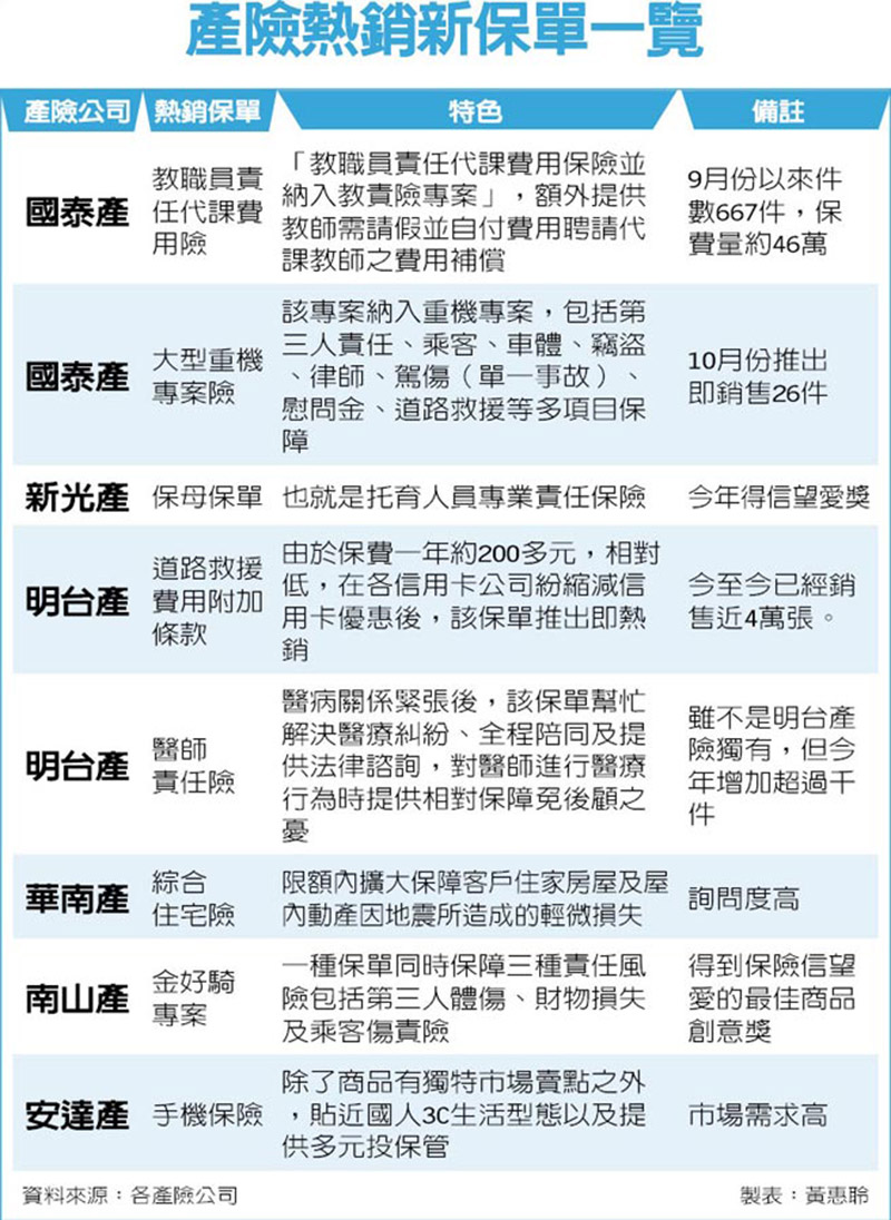 產險熱銷新保單一覽