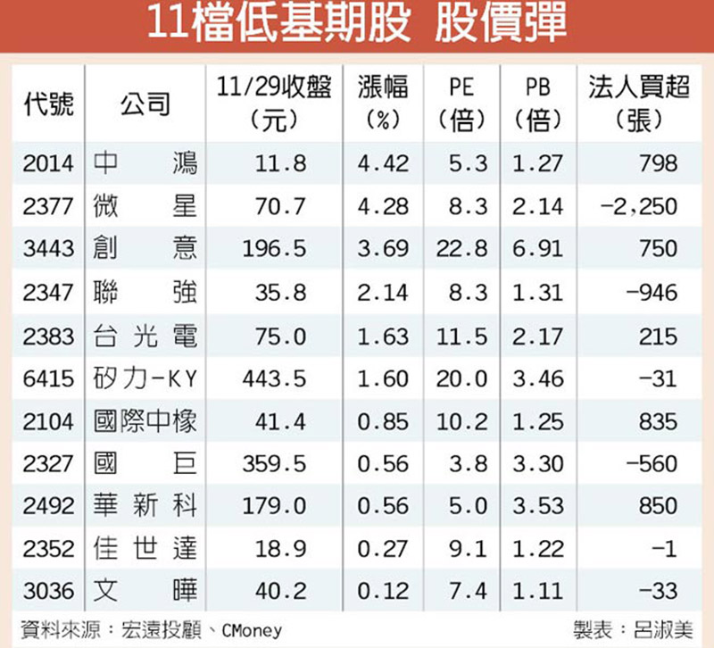 11檔低基期股 股價彈
