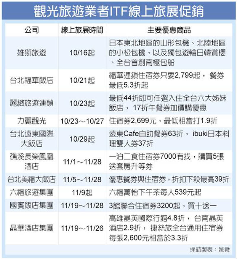 觀光旅遊業者ITF線上旅展促銷