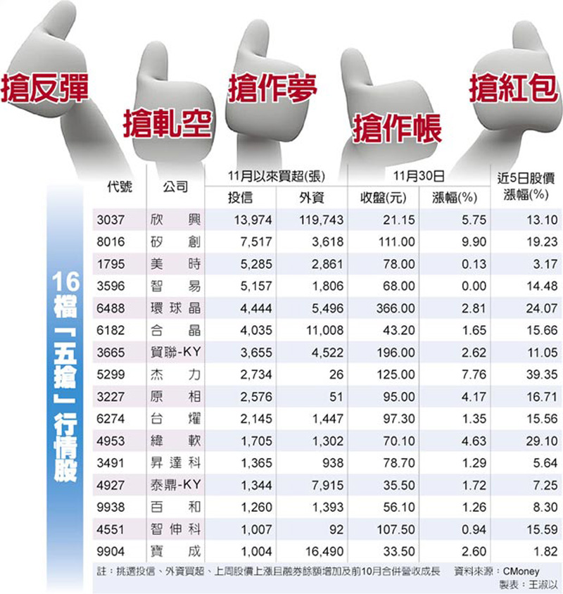 16檔「五搶」行情股