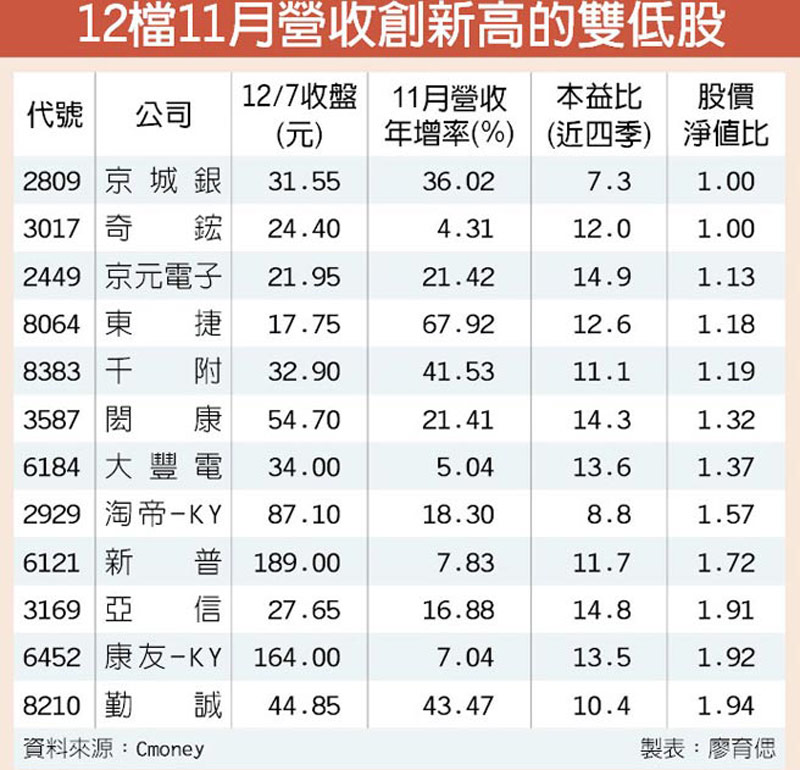 12檔11月營收創新高的雙低股