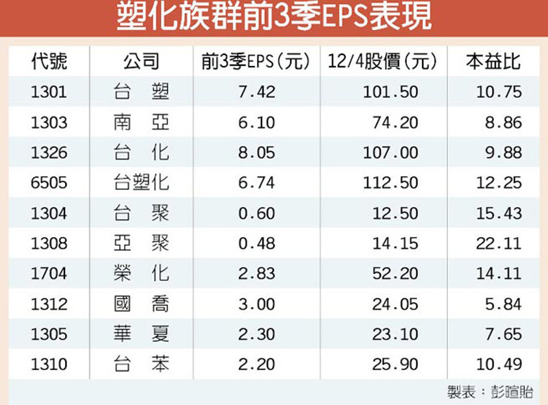 塑化族群前3季EPS表現
