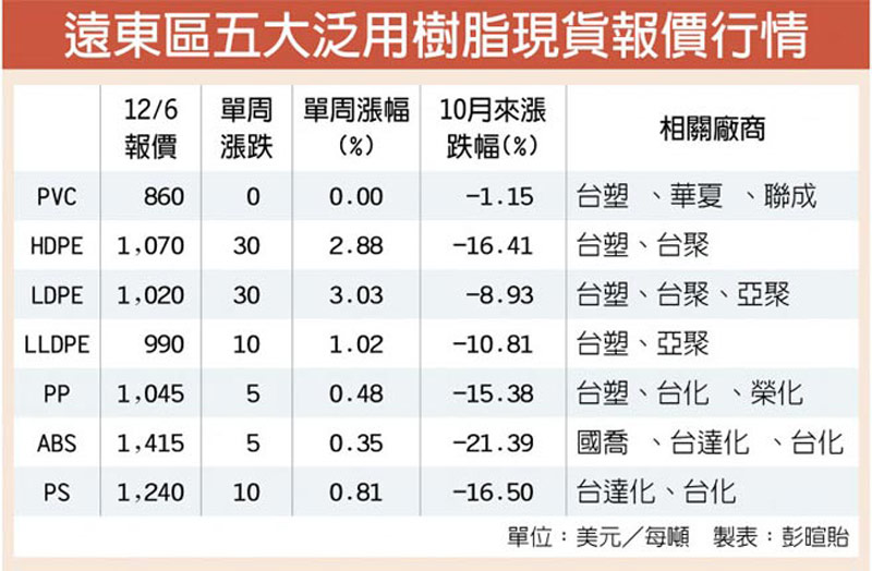 遠東區五大泛用樹脂現貨報價行情