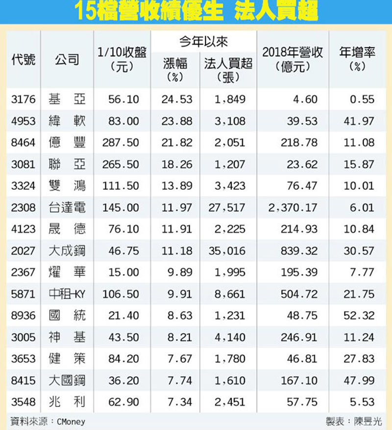 15檔營收績優生 法人買超