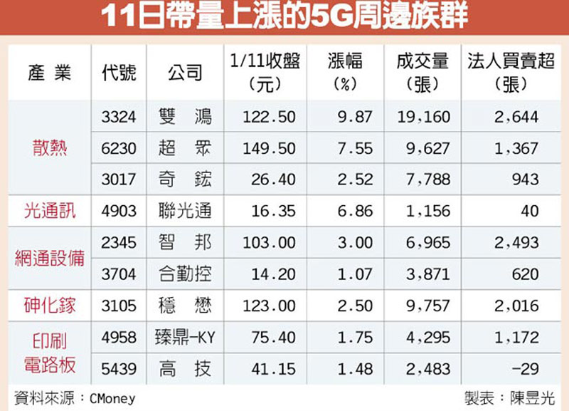 11日帶量上漲的5G周邊族群