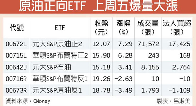 原油正向ETF 上周五爆量大漲