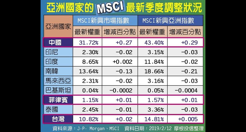 亞洲國家的MSCI最新季度調整狀況