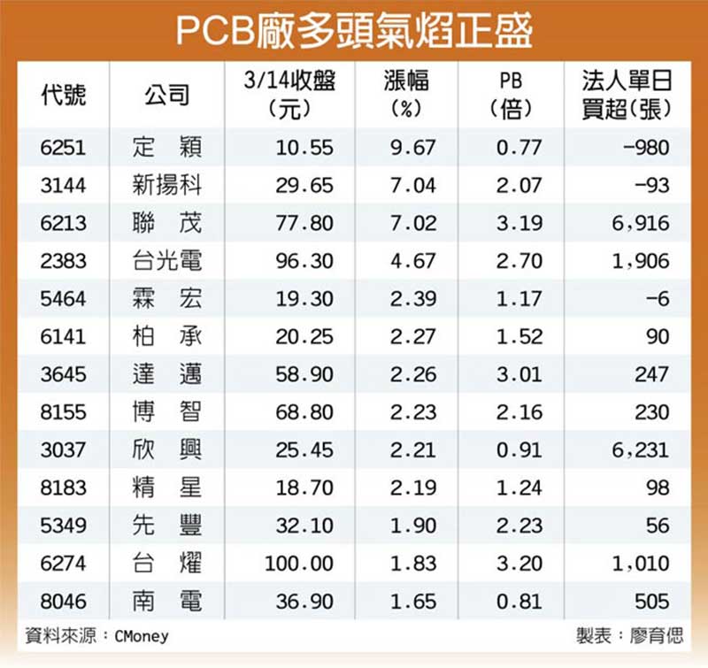 PCB廠多頭氣焰正盛